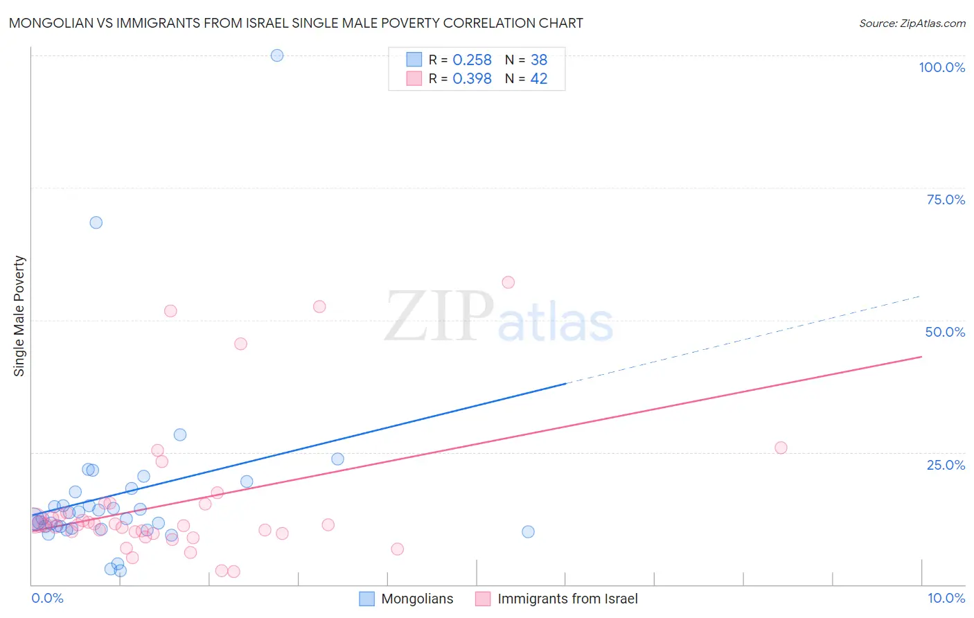 Mongolian vs Immigrants from Israel Single Male Poverty