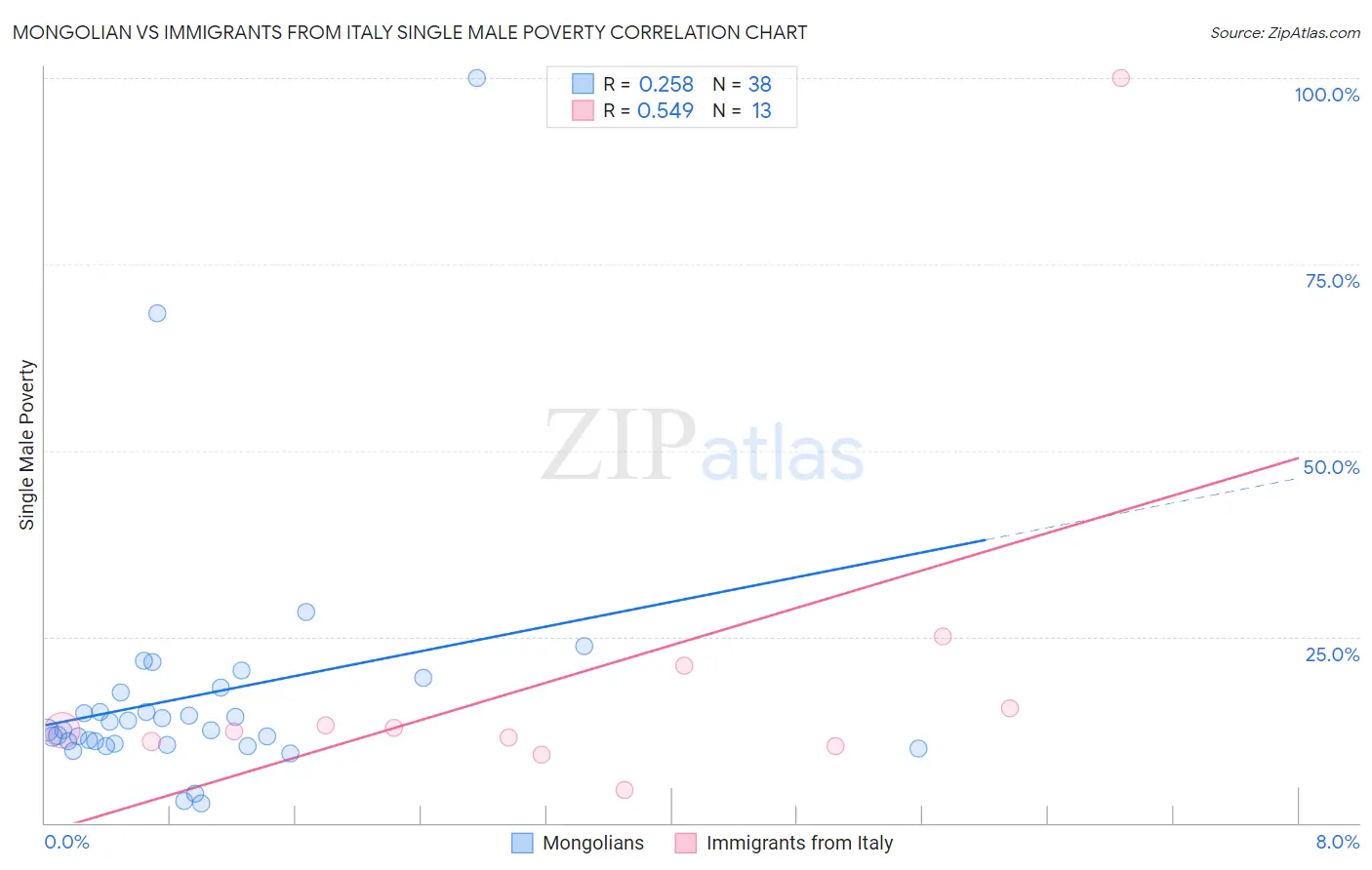 Mongolian vs Immigrants from Italy Single Male Poverty