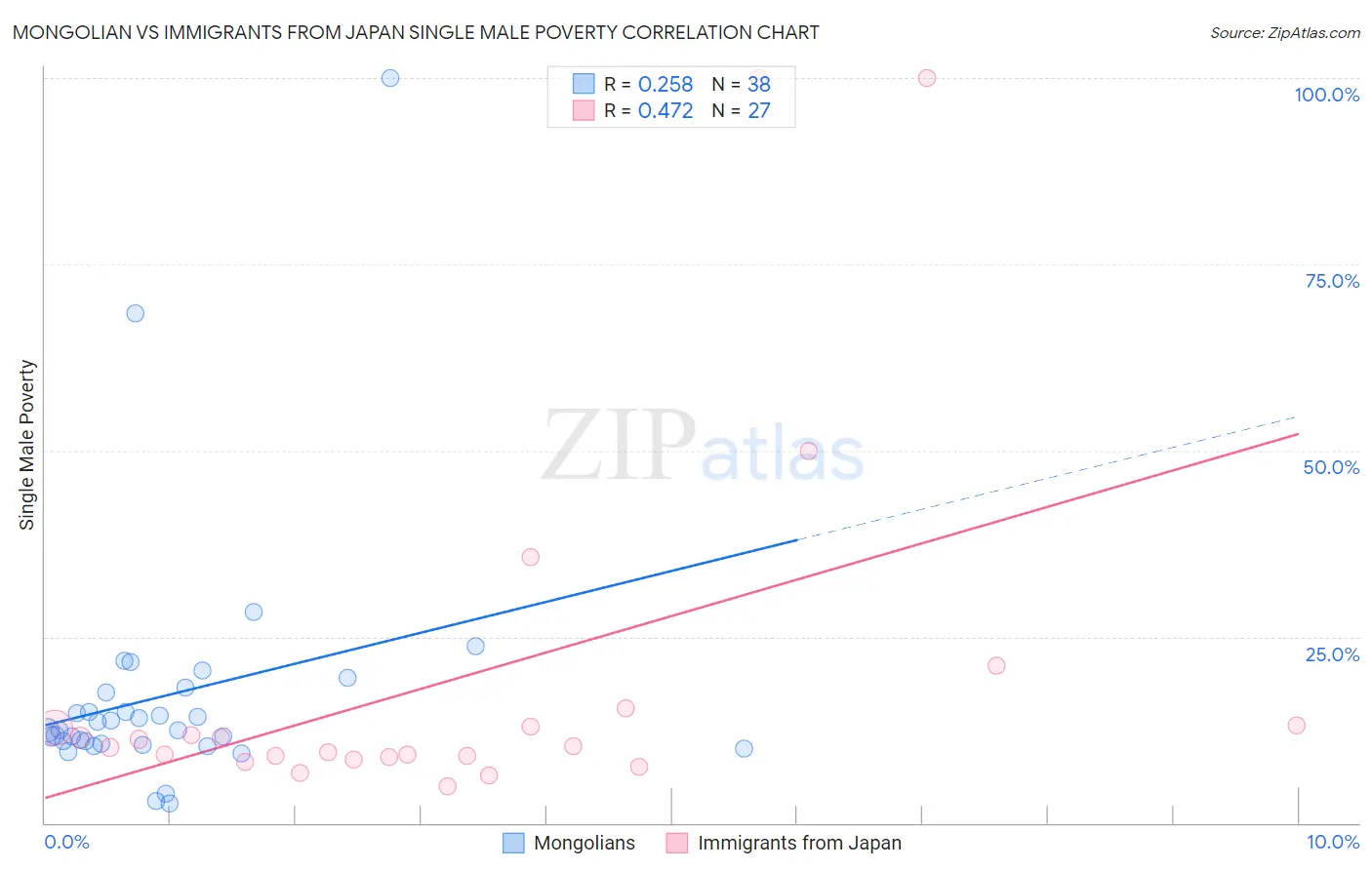 Mongolian vs Immigrants from Japan Single Male Poverty