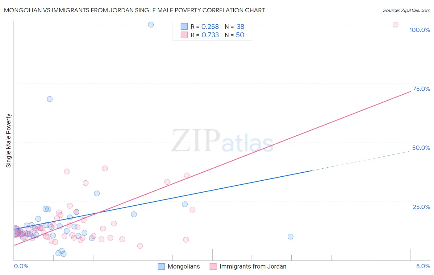 Mongolian vs Immigrants from Jordan Single Male Poverty