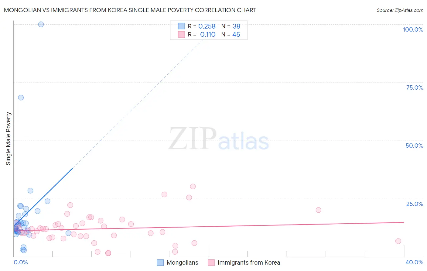 Mongolian vs Immigrants from Korea Single Male Poverty