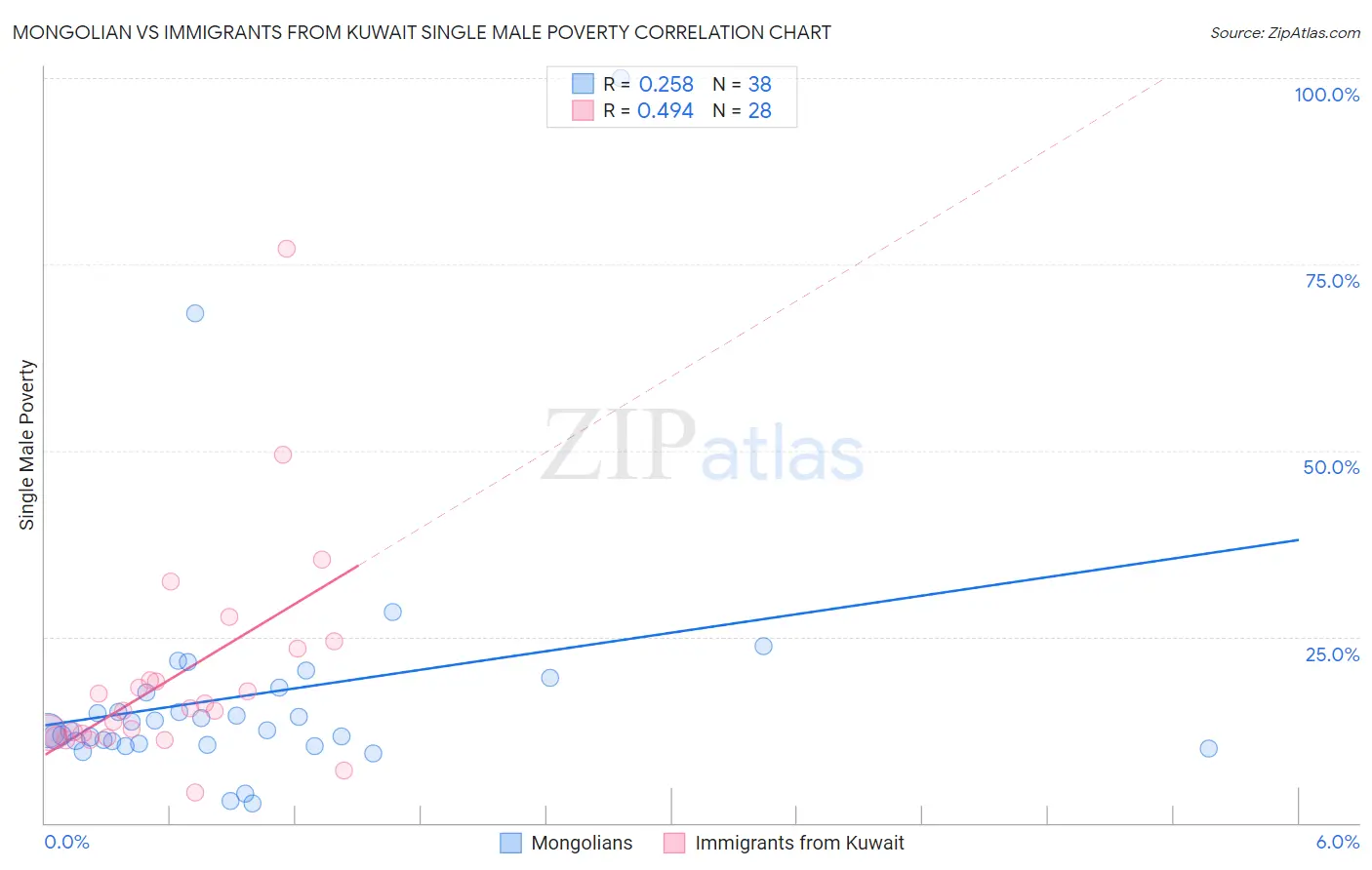Mongolian vs Immigrants from Kuwait Single Male Poverty
