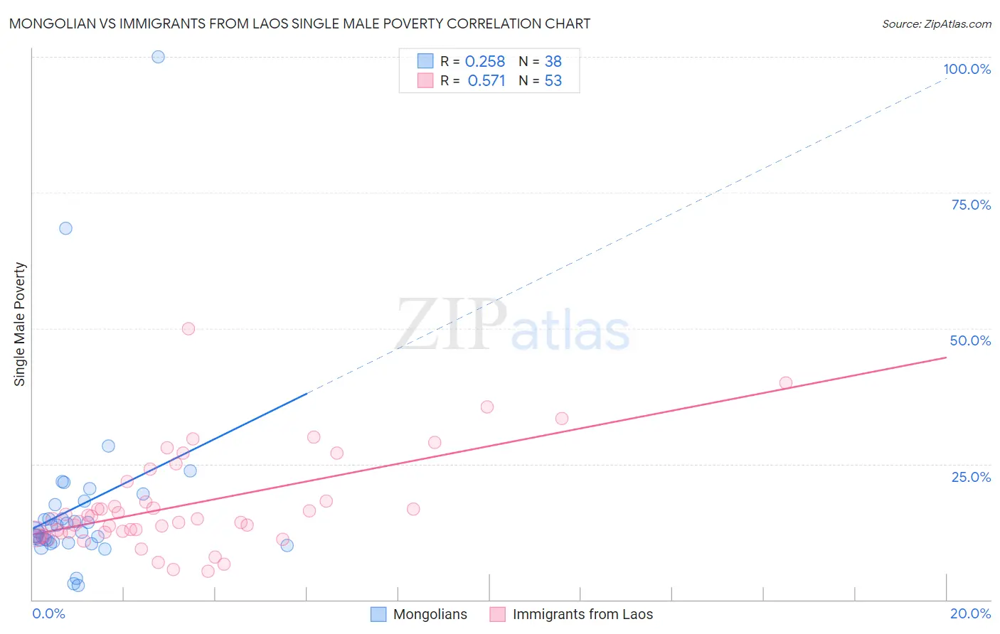 Mongolian vs Immigrants from Laos Single Male Poverty