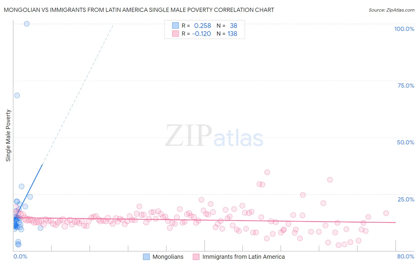 Mongolian vs Immigrants from Latin America Single Male Poverty