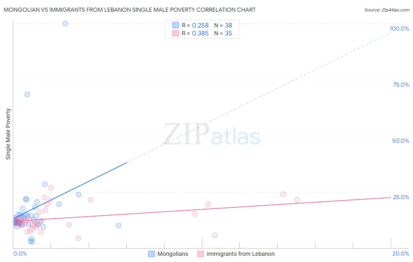 Mongolian vs Immigrants from Lebanon Single Male Poverty