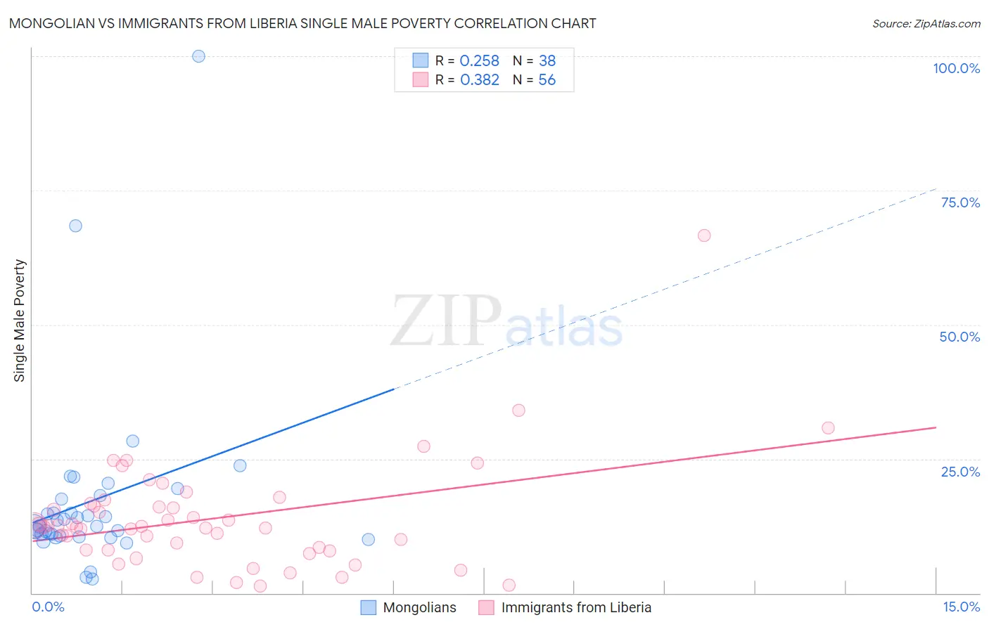 Mongolian vs Immigrants from Liberia Single Male Poverty