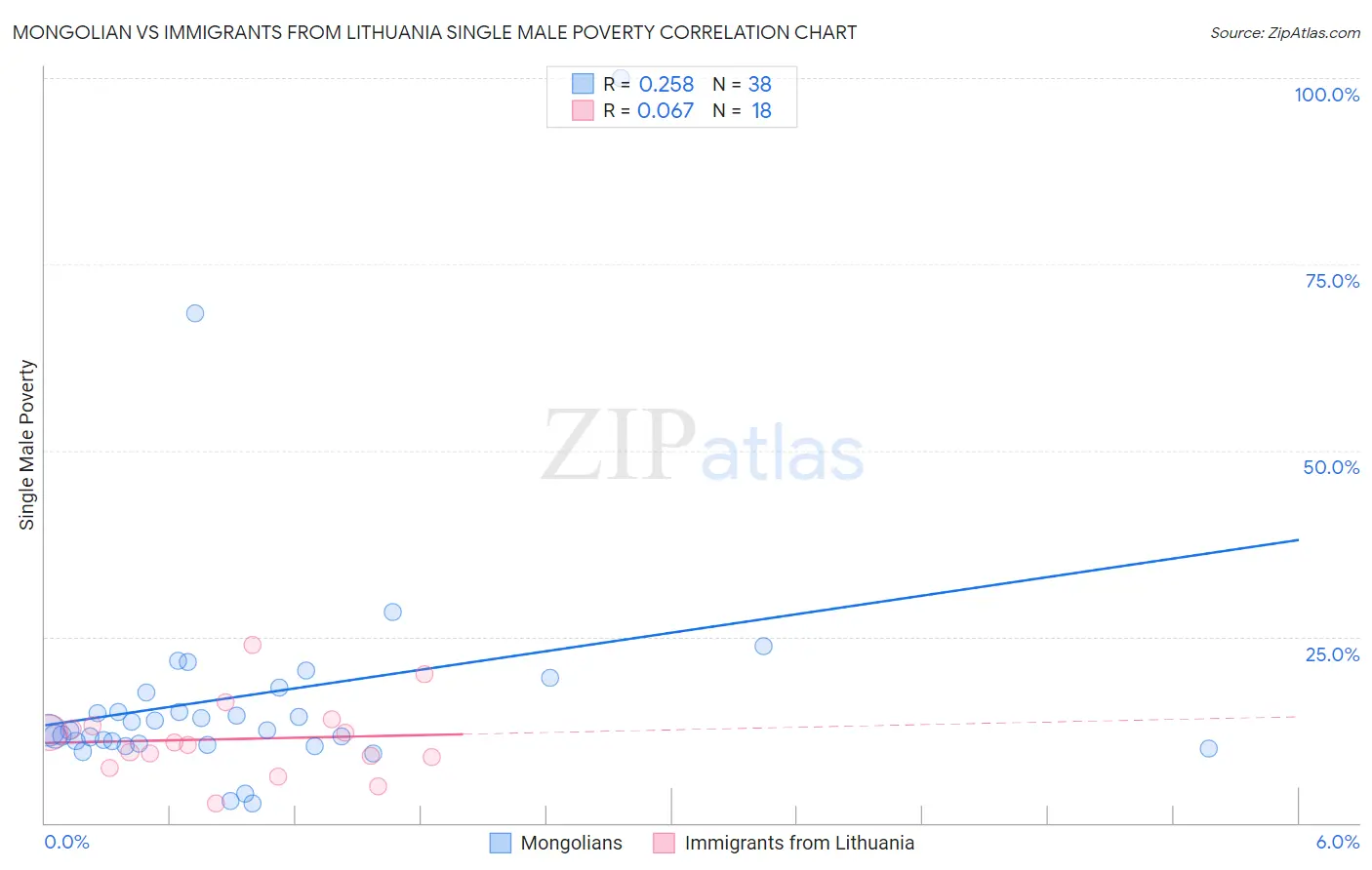 Mongolian vs Immigrants from Lithuania Single Male Poverty
