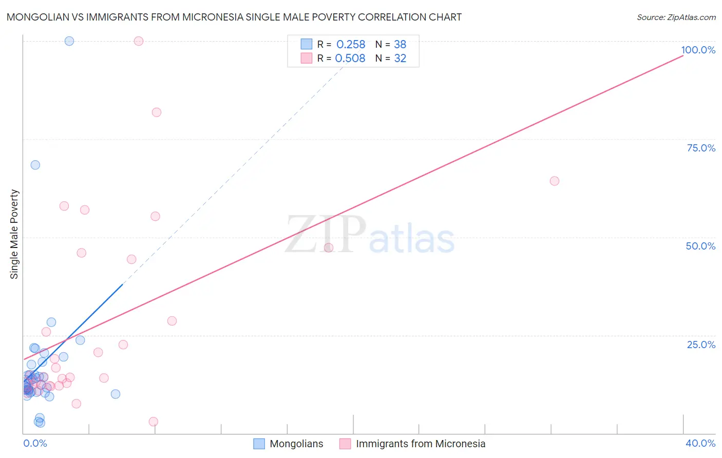 Mongolian vs Immigrants from Micronesia Single Male Poverty