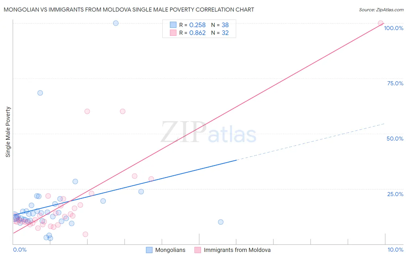 Mongolian vs Immigrants from Moldova Single Male Poverty