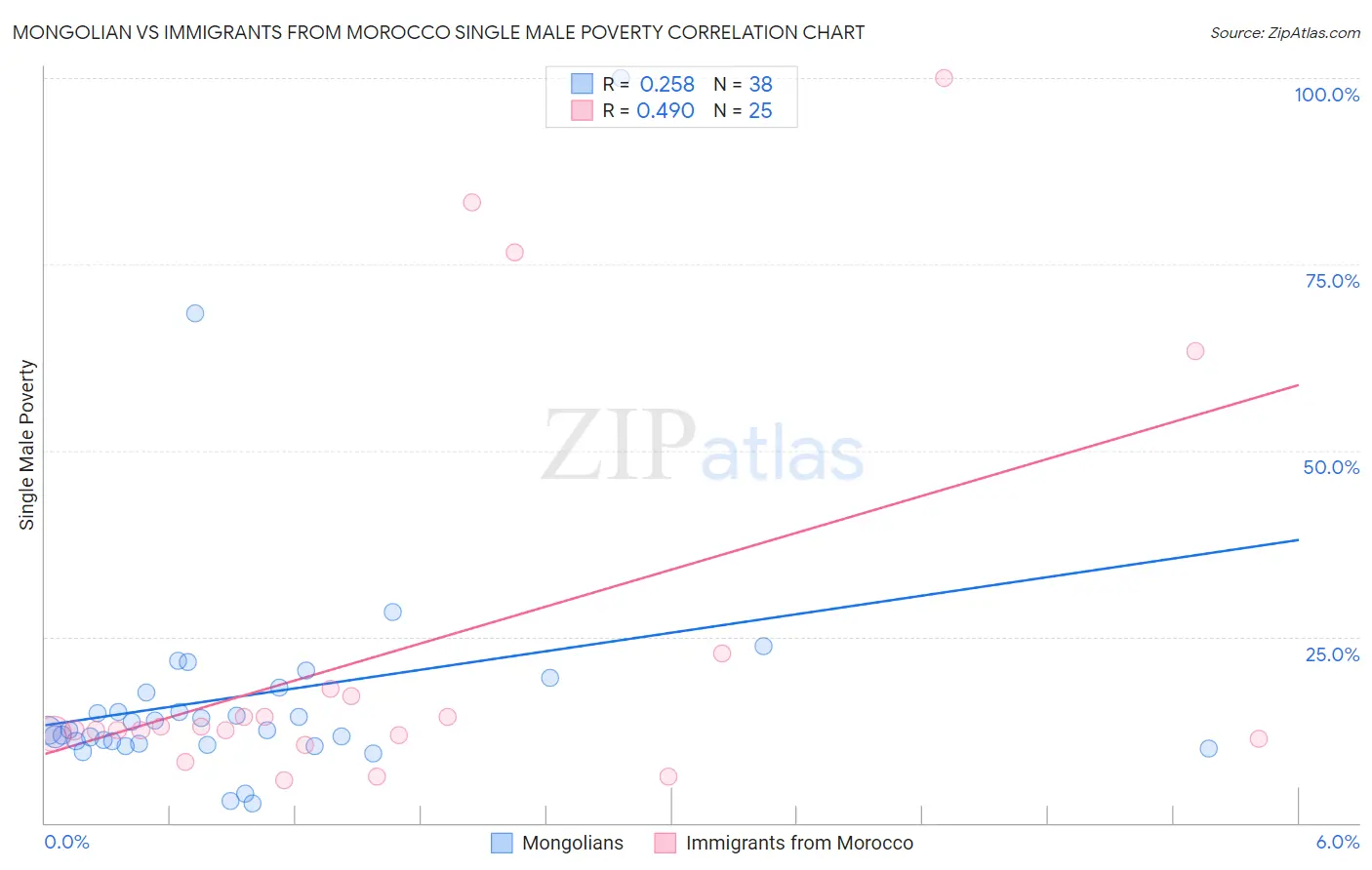 Mongolian vs Immigrants from Morocco Single Male Poverty