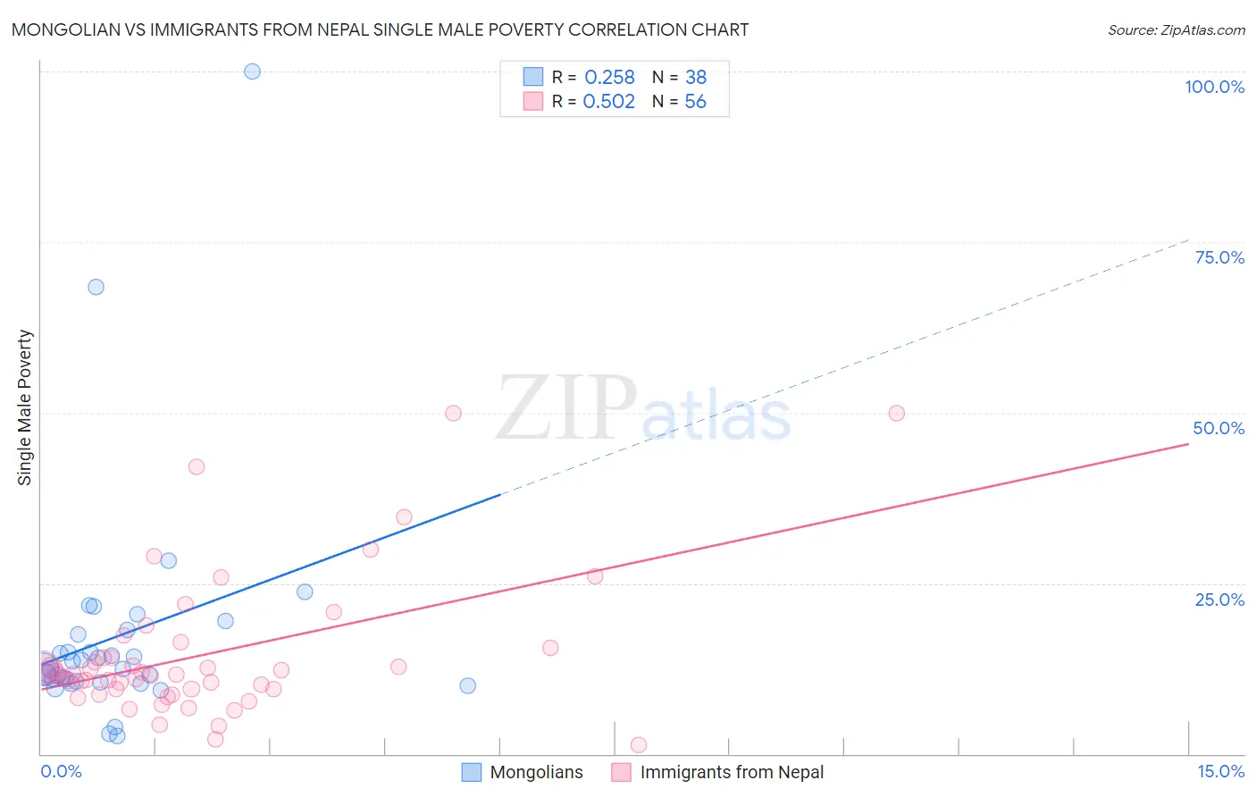 Mongolian vs Immigrants from Nepal Single Male Poverty