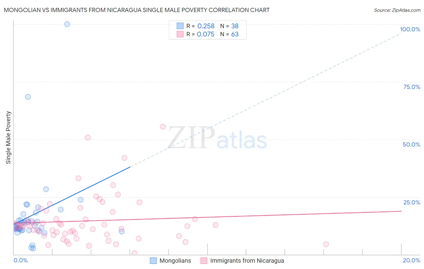 Mongolian vs Immigrants from Nicaragua Single Male Poverty
