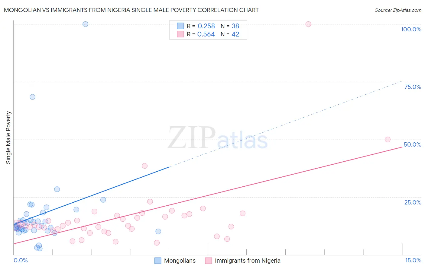 Mongolian vs Immigrants from Nigeria Single Male Poverty