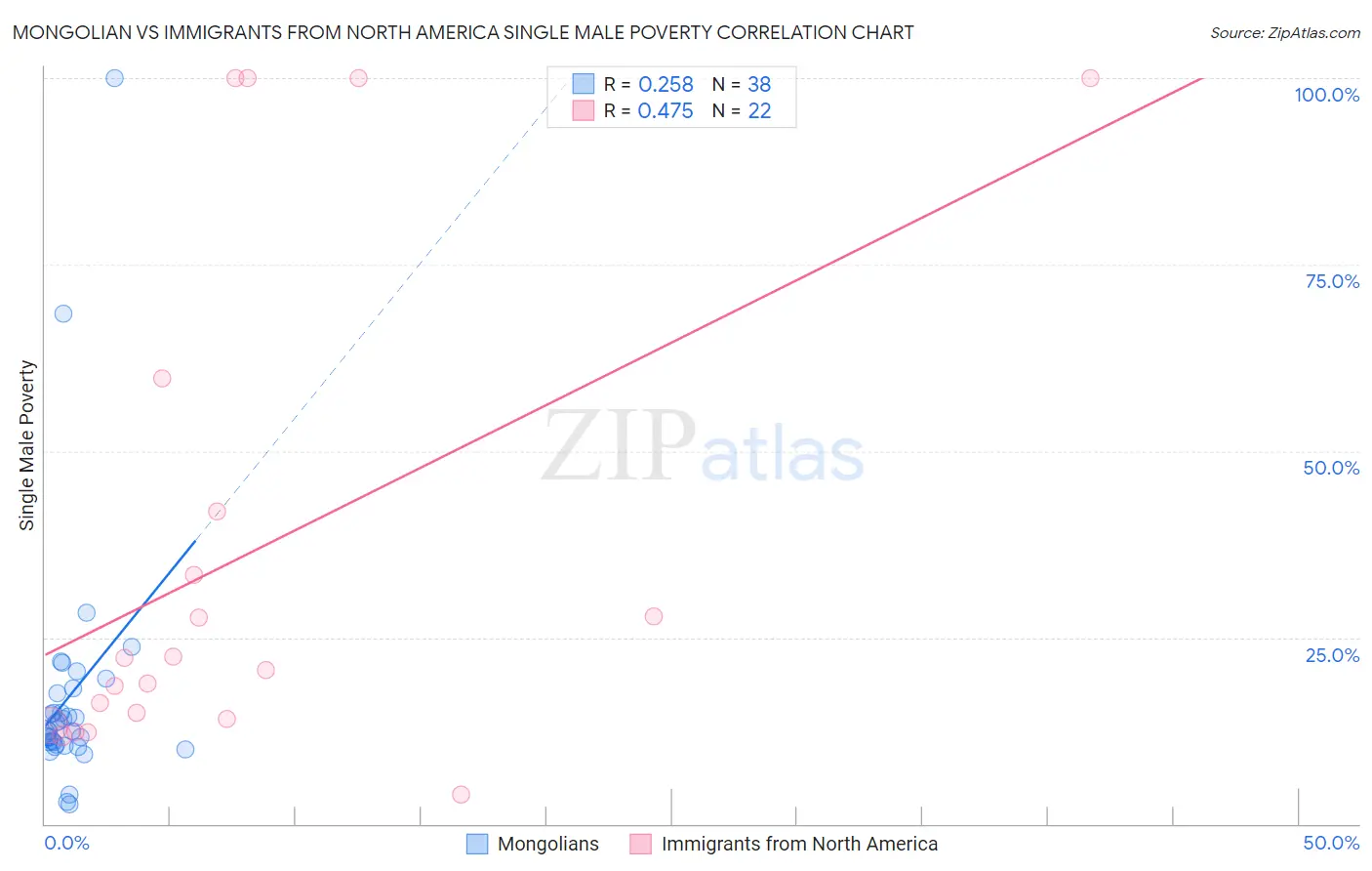 Mongolian vs Immigrants from North America Single Male Poverty