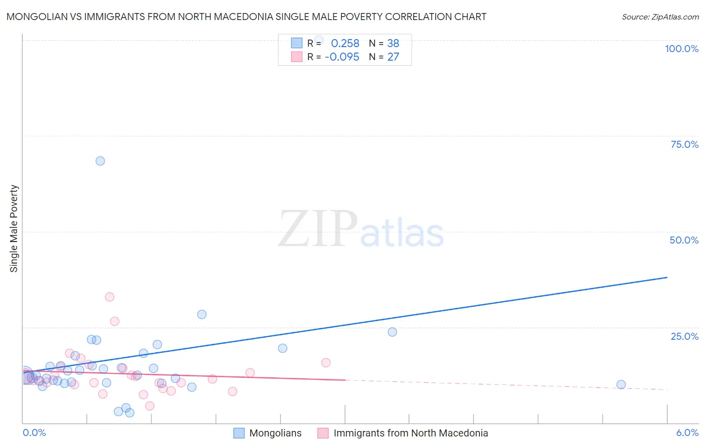 Mongolian vs Immigrants from North Macedonia Single Male Poverty