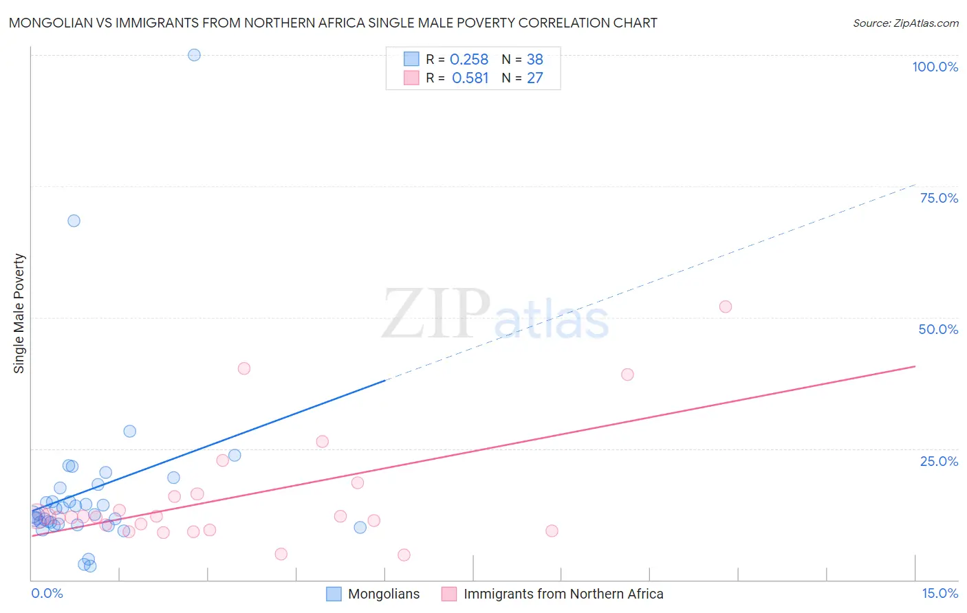 Mongolian vs Immigrants from Northern Africa Single Male Poverty