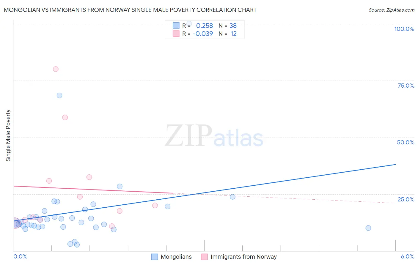Mongolian vs Immigrants from Norway Single Male Poverty