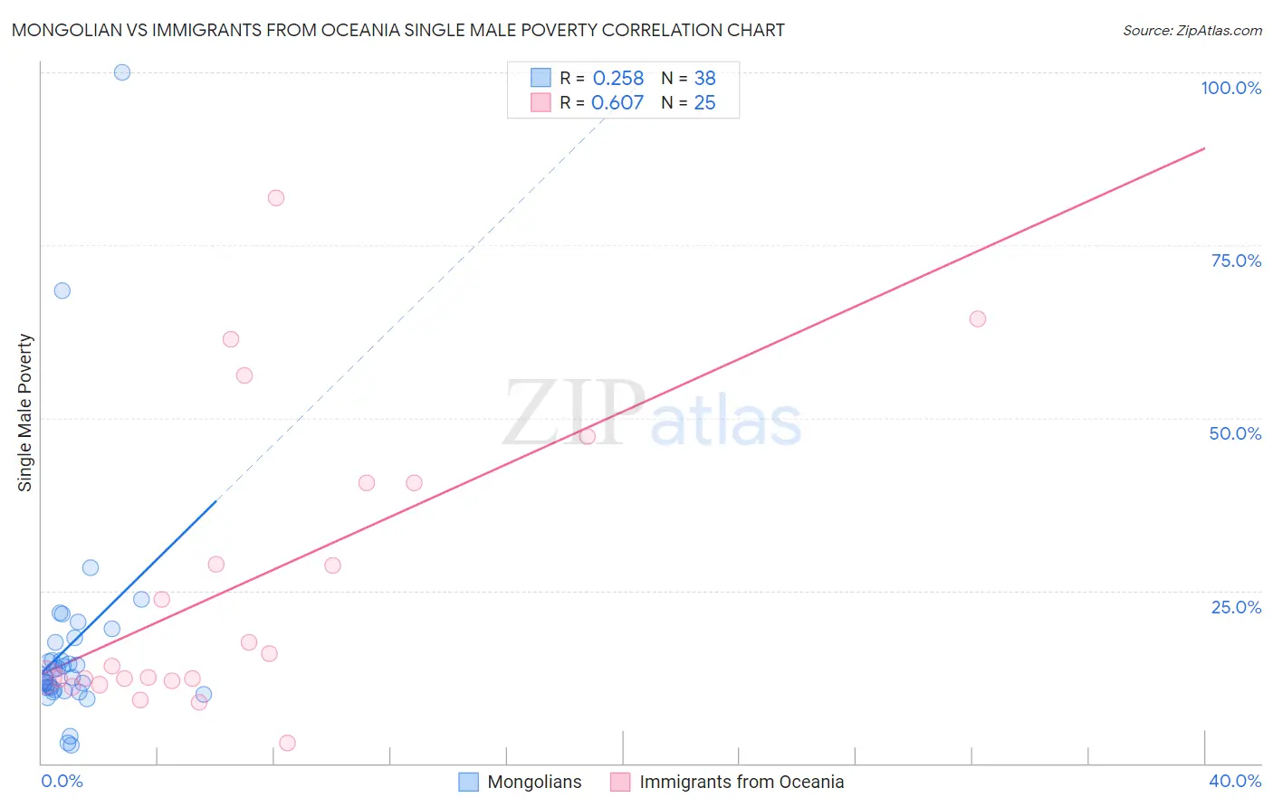 Mongolian vs Immigrants from Oceania Single Male Poverty