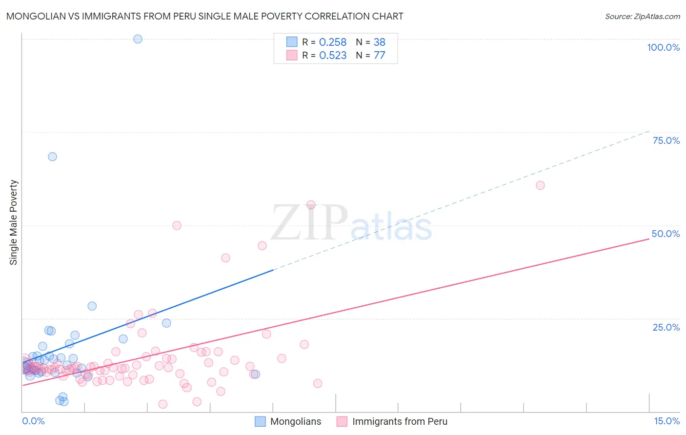 Mongolian vs Immigrants from Peru Single Male Poverty