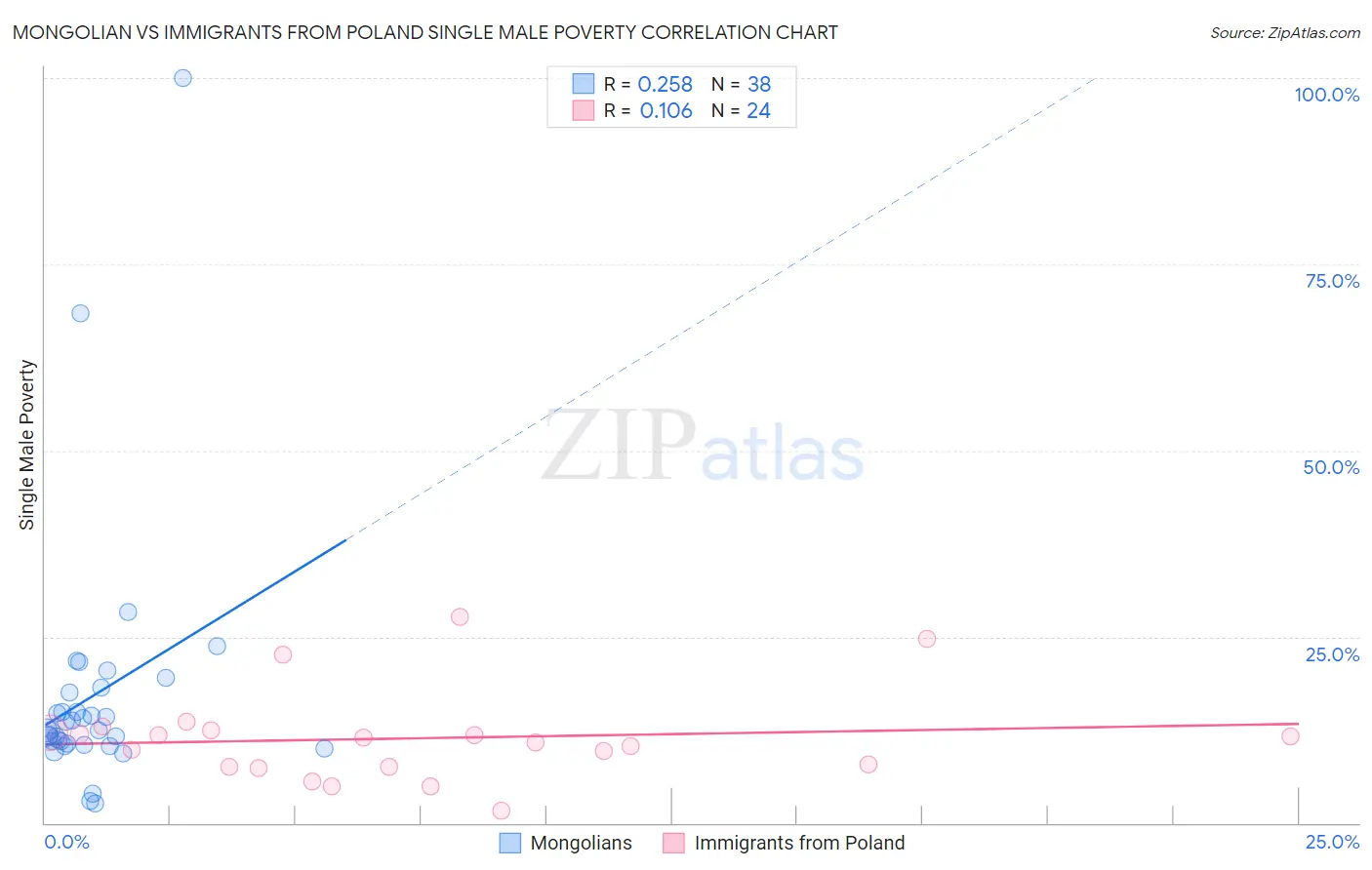 Mongolian vs Immigrants from Poland Single Male Poverty