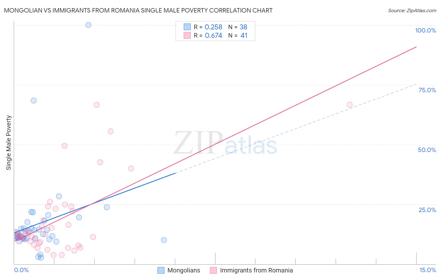 Mongolian vs Immigrants from Romania Single Male Poverty