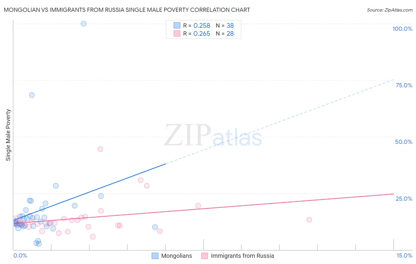 Mongolian vs Immigrants from Russia Single Male Poverty