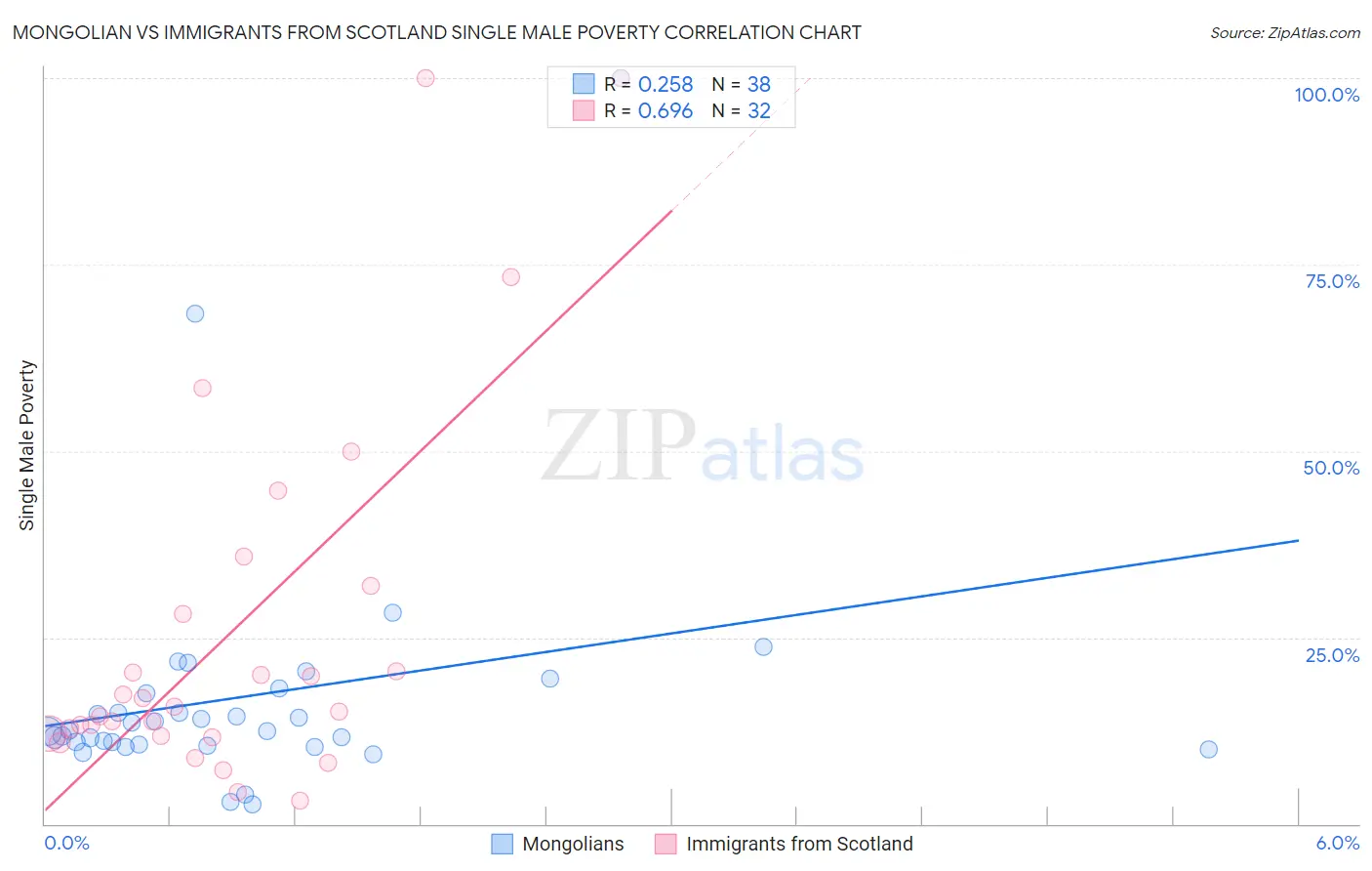 Mongolian vs Immigrants from Scotland Single Male Poverty