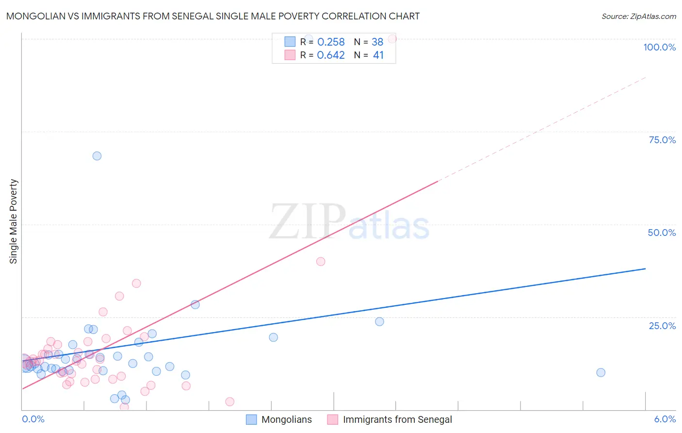 Mongolian vs Immigrants from Senegal Single Male Poverty
