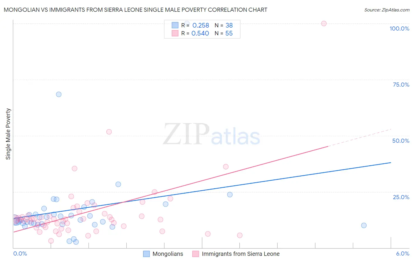 Mongolian vs Immigrants from Sierra Leone Single Male Poverty