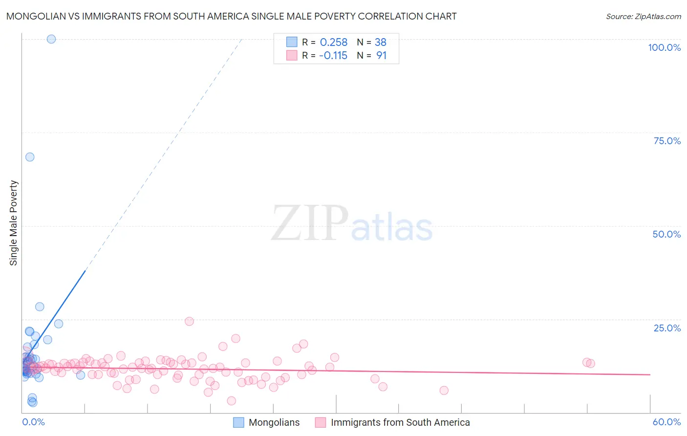 Mongolian vs Immigrants from South America Single Male Poverty
