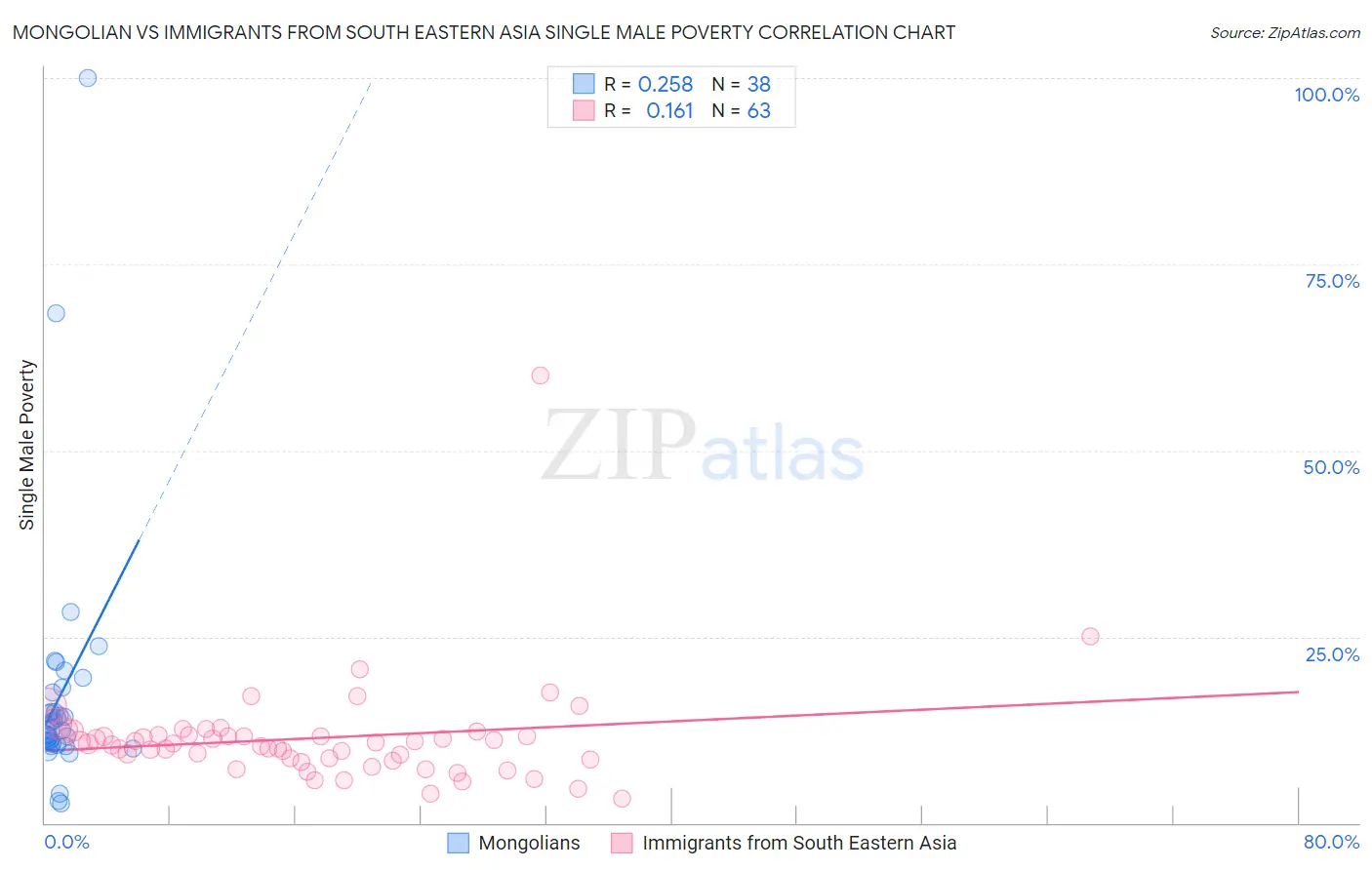 Mongolian vs Immigrants from South Eastern Asia Single Male Poverty