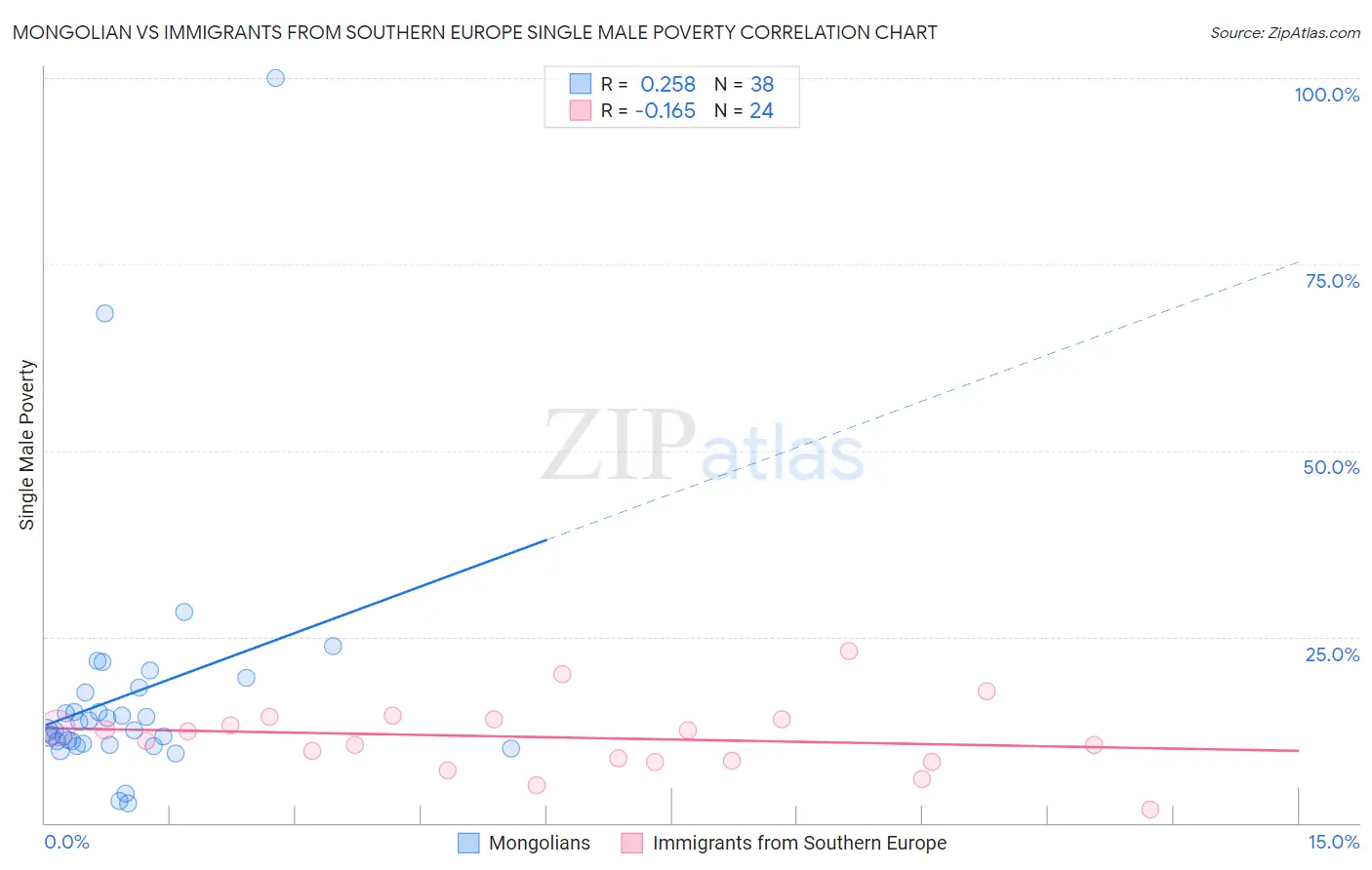Mongolian vs Immigrants from Southern Europe Single Male Poverty