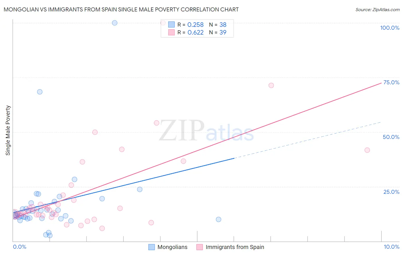 Mongolian vs Immigrants from Spain Single Male Poverty