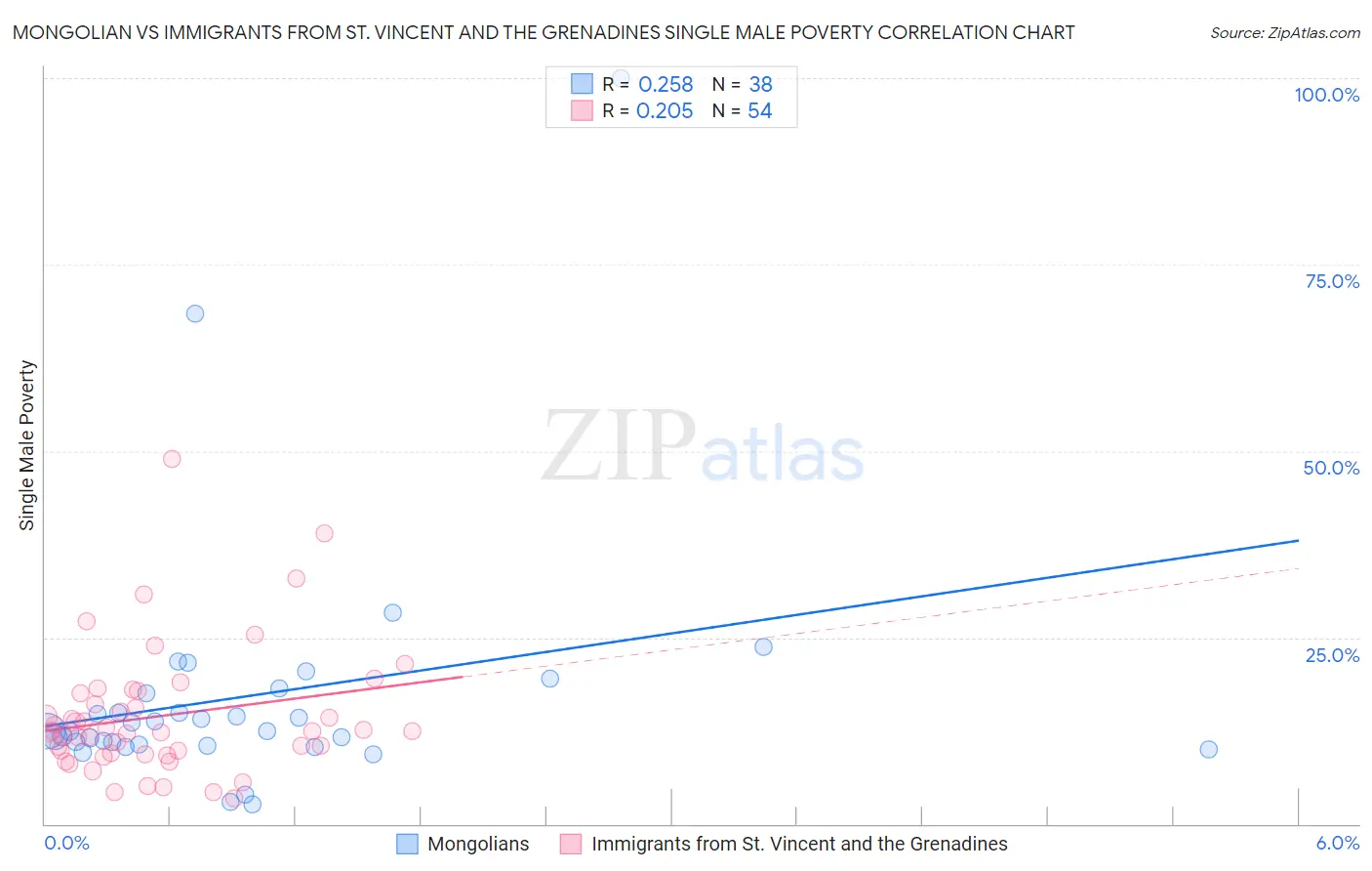 Mongolian vs Immigrants from St. Vincent and the Grenadines Single Male Poverty