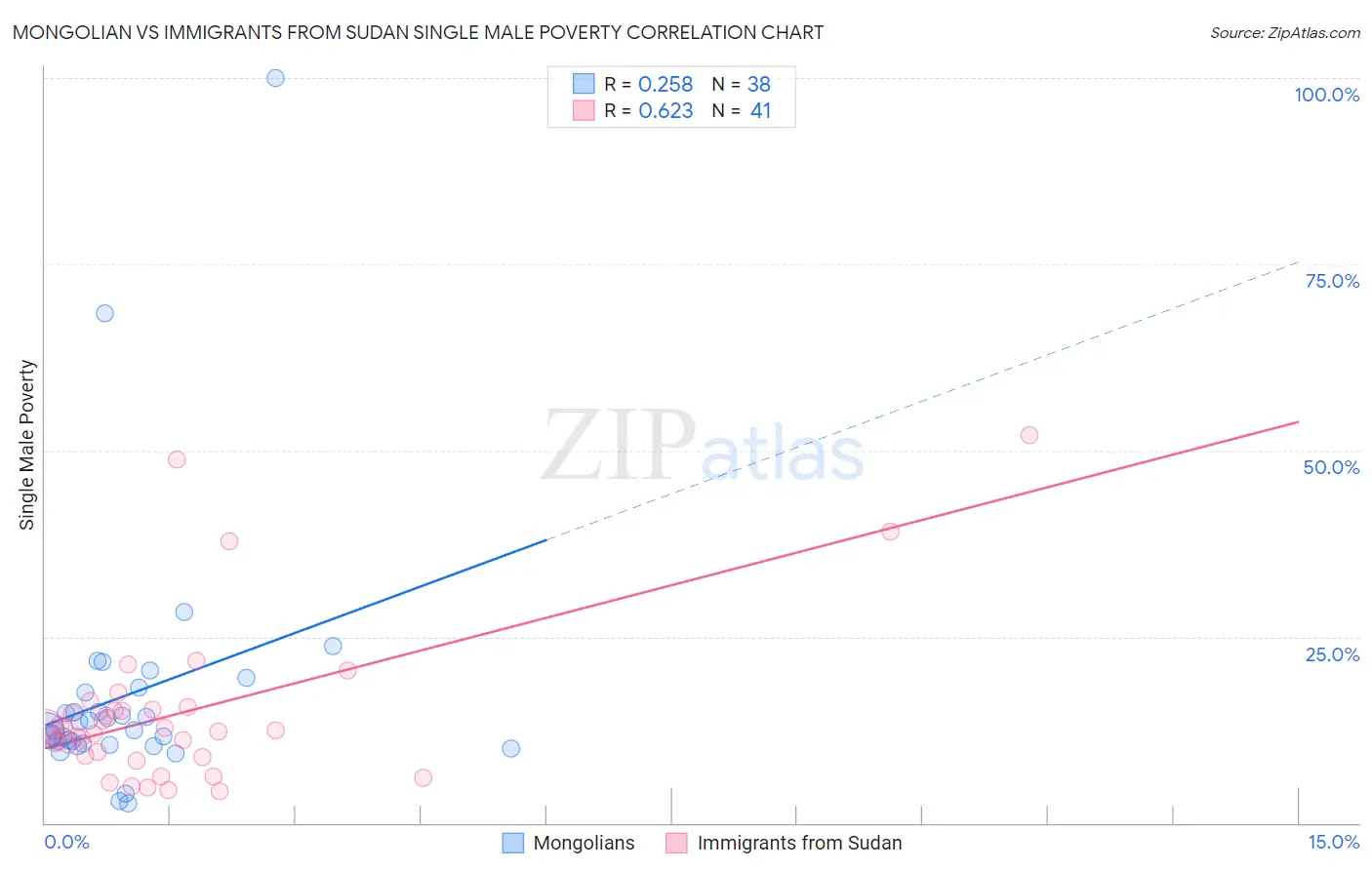 Mongolian vs Immigrants from Sudan Single Male Poverty