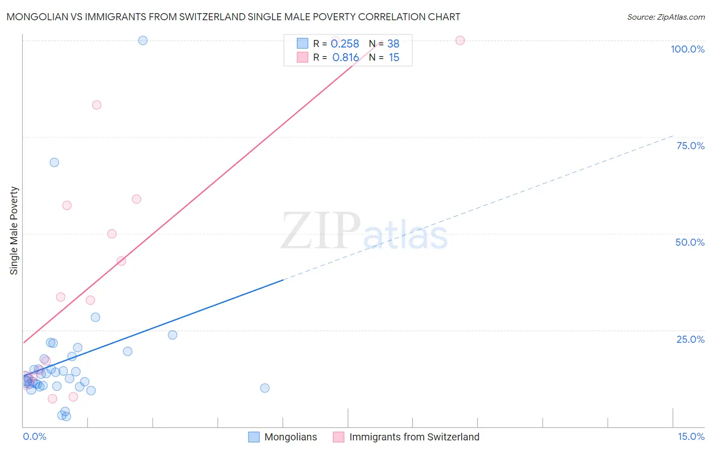 Mongolian vs Immigrants from Switzerland Single Male Poverty