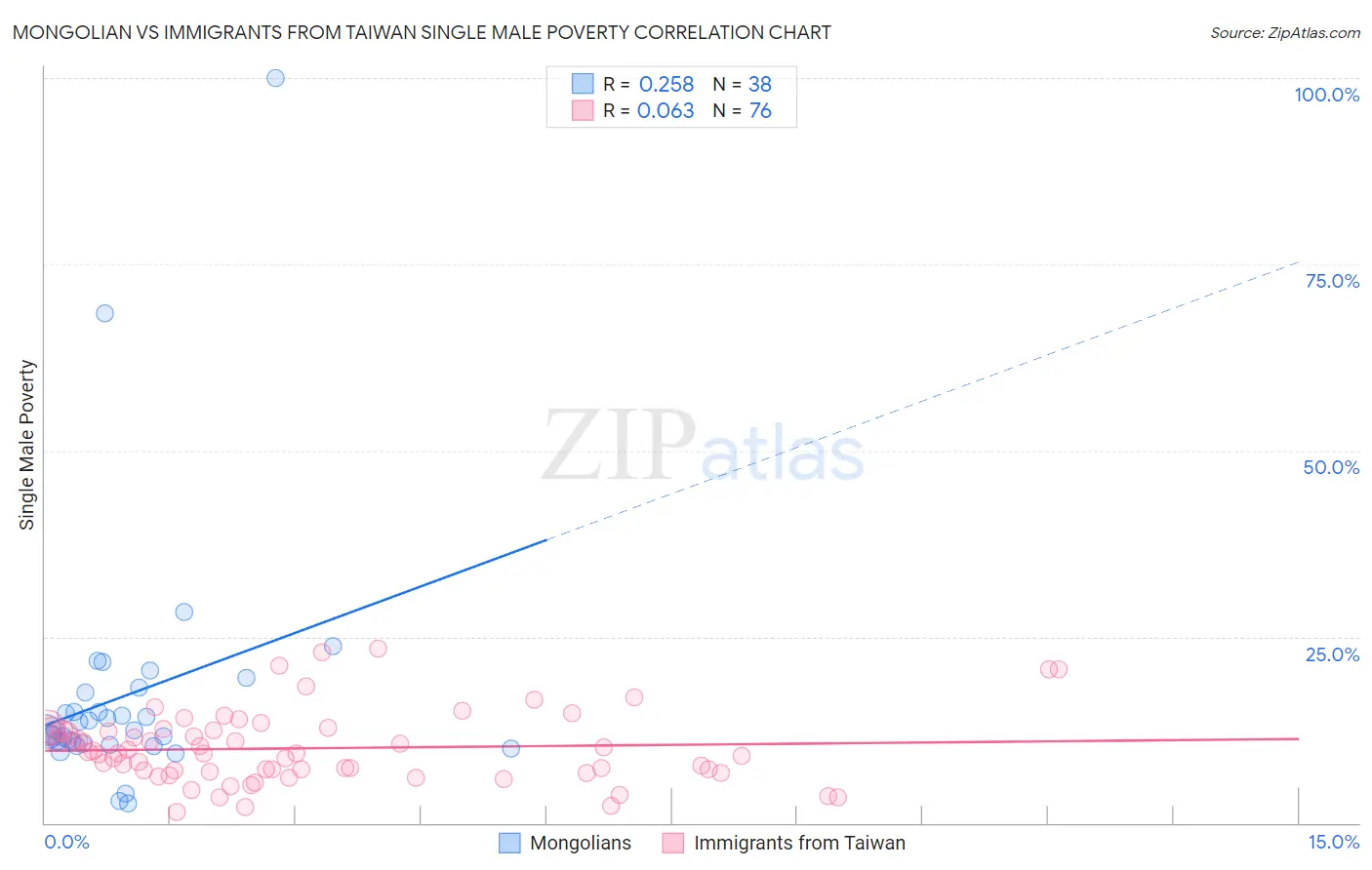 Mongolian vs Immigrants from Taiwan Single Male Poverty