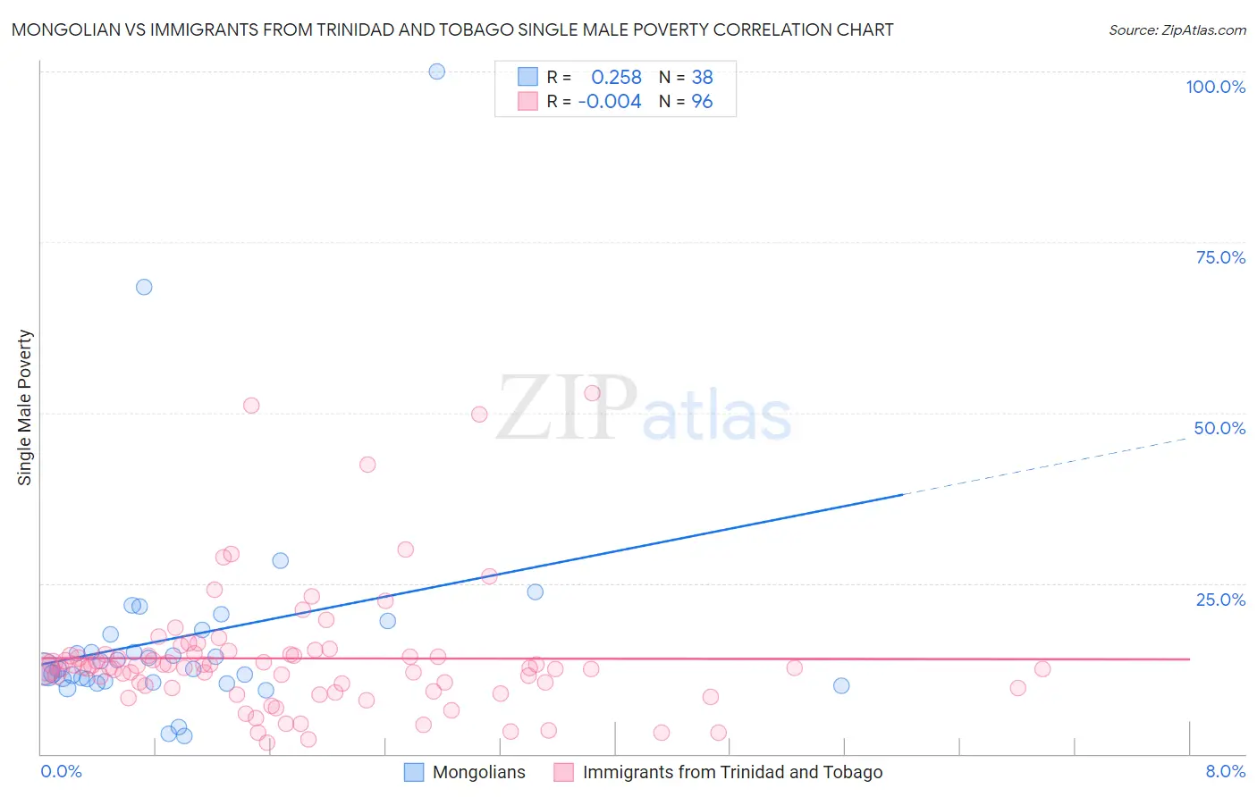 Mongolian vs Immigrants from Trinidad and Tobago Single Male Poverty