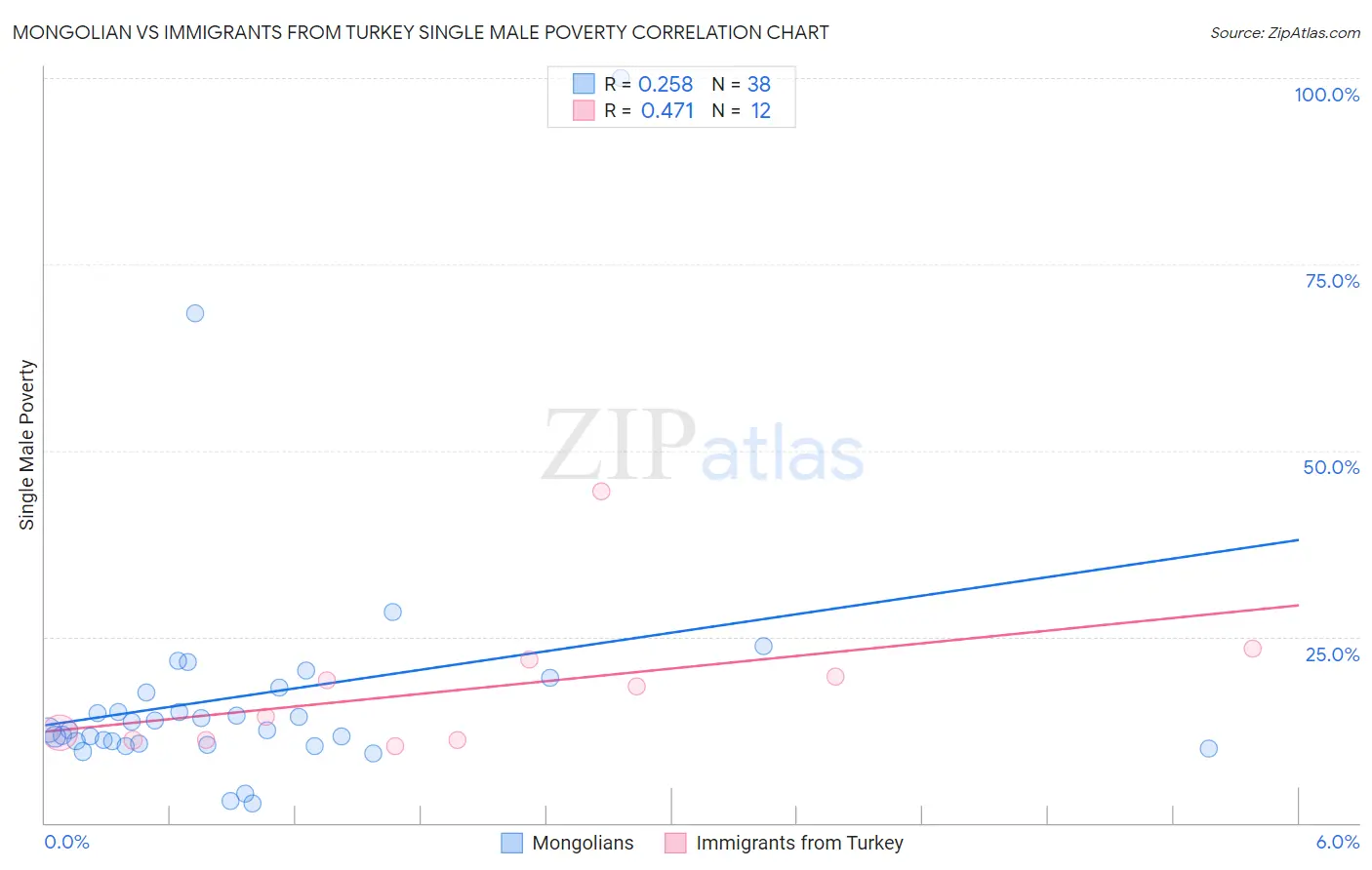 Mongolian vs Immigrants from Turkey Single Male Poverty