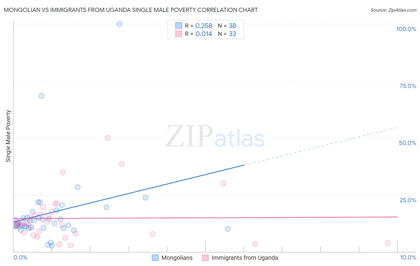 Mongolian vs Immigrants from Uganda Single Male Poverty