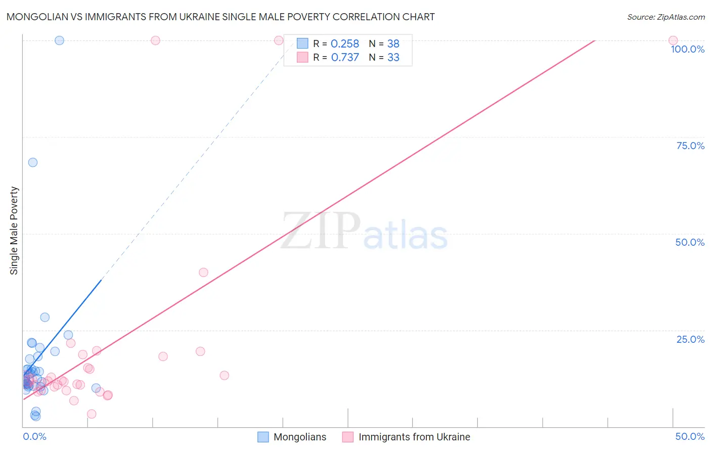 Mongolian vs Immigrants from Ukraine Single Male Poverty