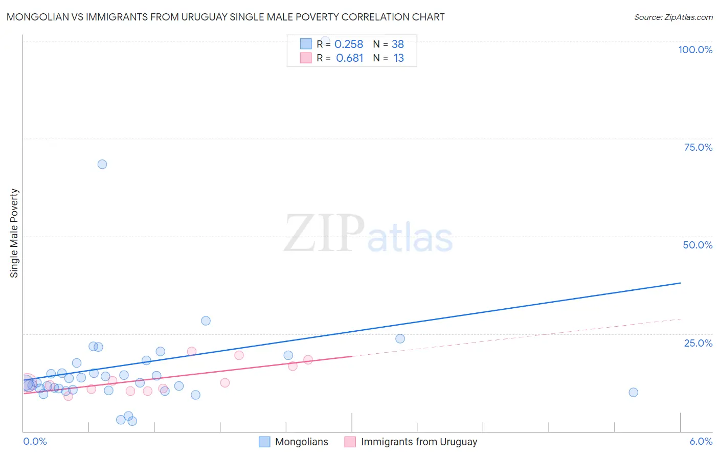 Mongolian vs Immigrants from Uruguay Single Male Poverty