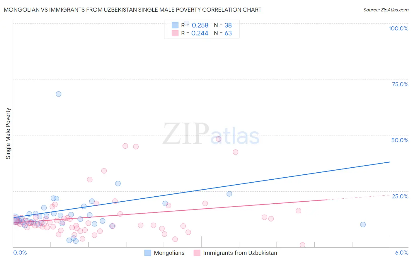 Mongolian vs Immigrants from Uzbekistan Single Male Poverty