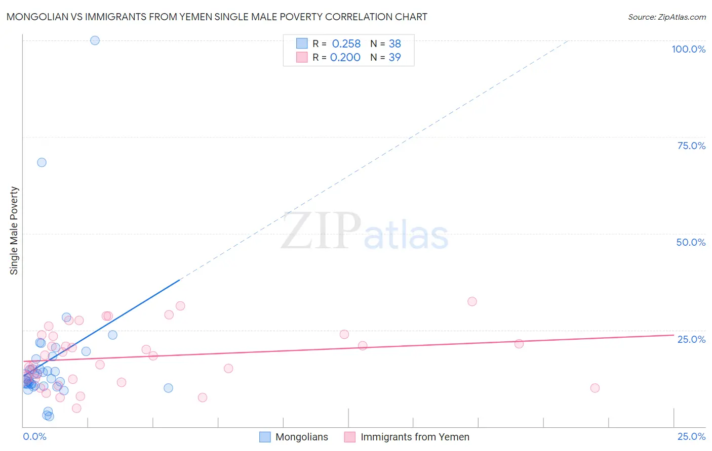 Mongolian vs Immigrants from Yemen Single Male Poverty