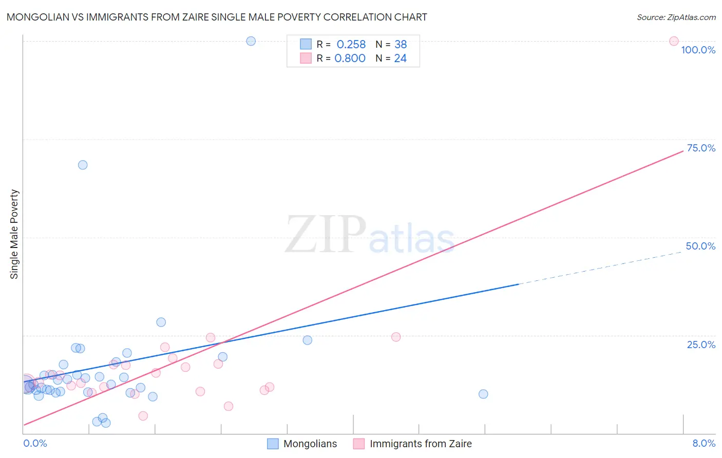 Mongolian vs Immigrants from Zaire Single Male Poverty