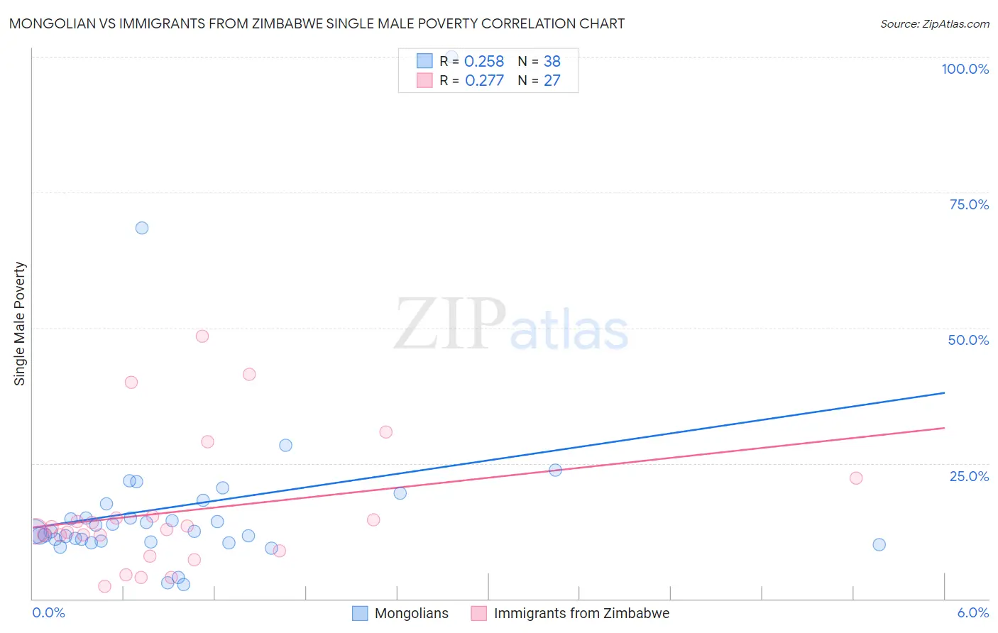 Mongolian vs Immigrants from Zimbabwe Single Male Poverty