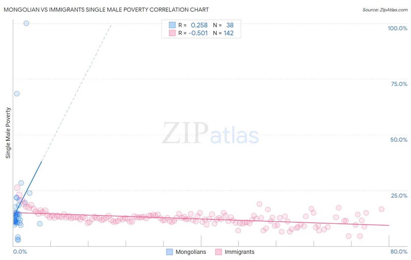 Mongolian vs Immigrants Single Male Poverty
