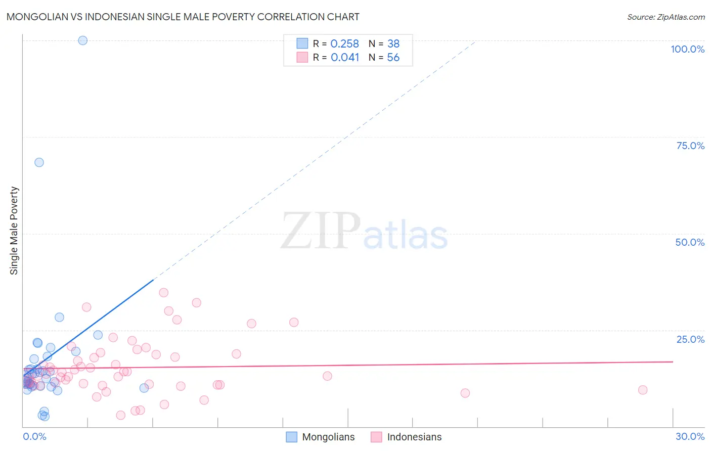 Mongolian vs Indonesian Single Male Poverty