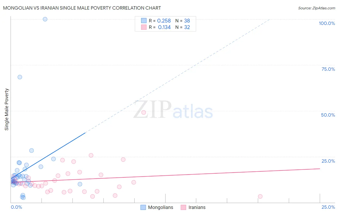 Mongolian vs Iranian Single Male Poverty