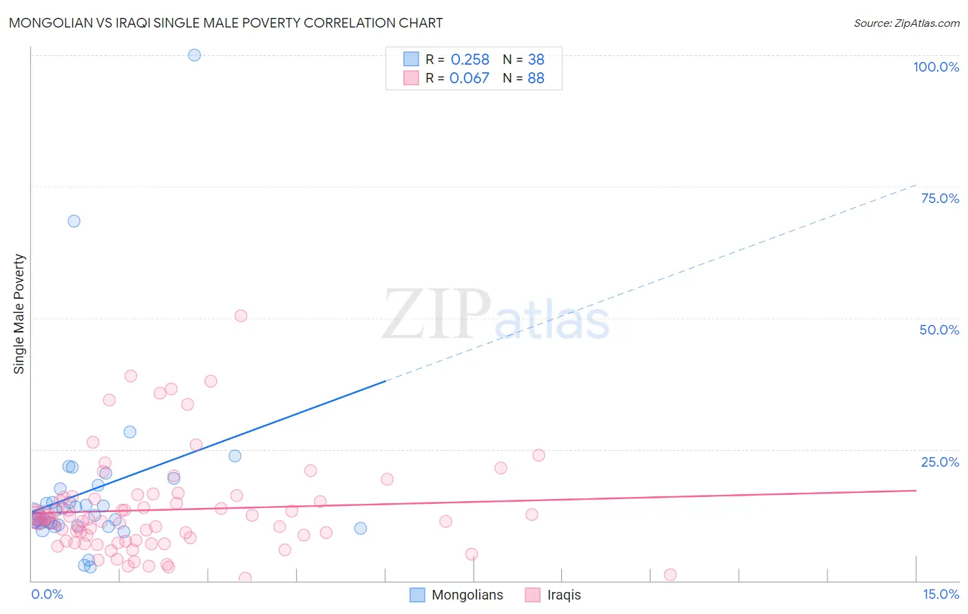 Mongolian vs Iraqi Single Male Poverty